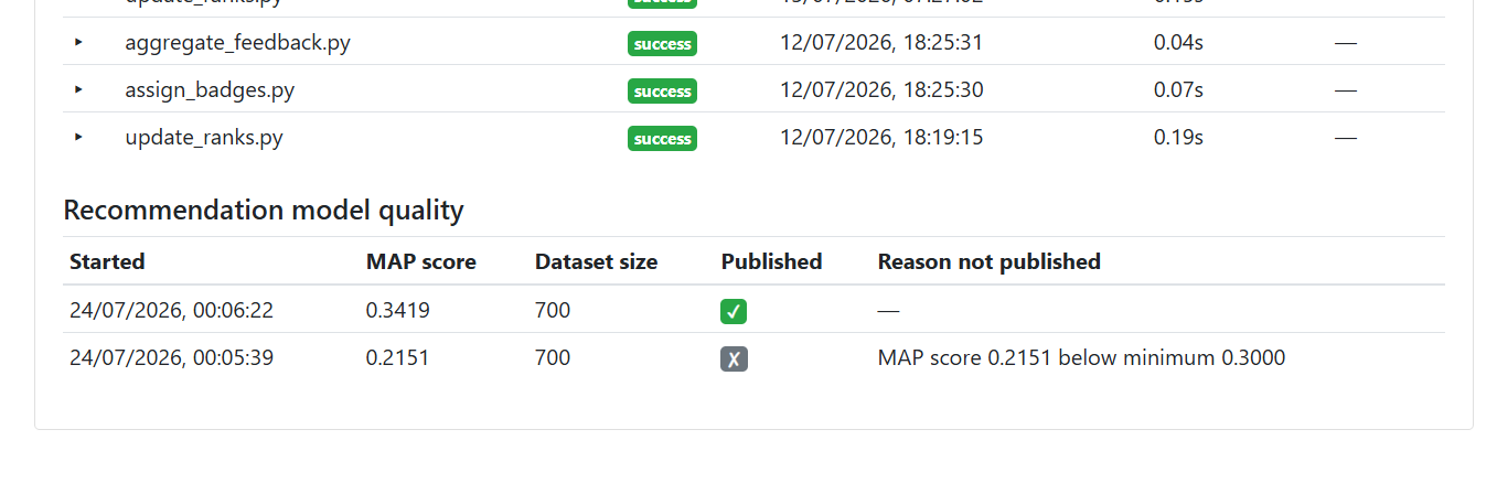 The recommendation model quality table on the admin dashboard
